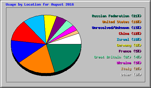 Usage by Location for August 2016