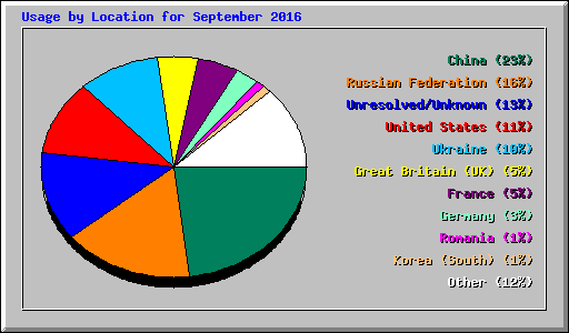 Usage by Location for September 2016