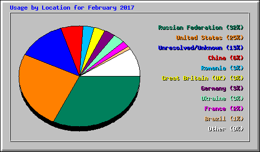 Usage by Location for February 2017