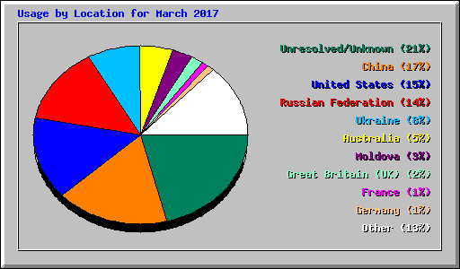 Usage by Location for March 2017