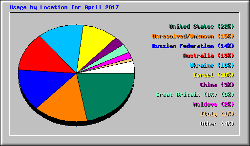 Usage by Location for April 2017