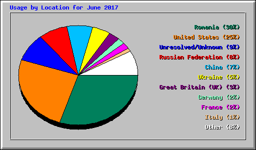 Usage by Location for June 2017