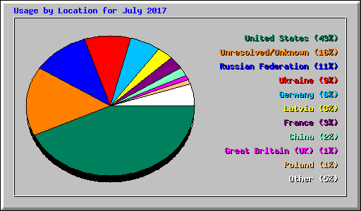 Usage by Location for July 2017