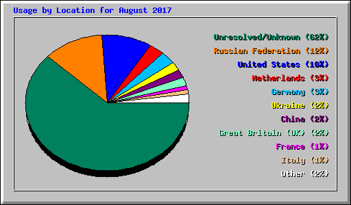 Usage by Location for August 2017