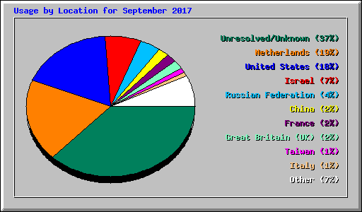 Usage by Location for September 2017