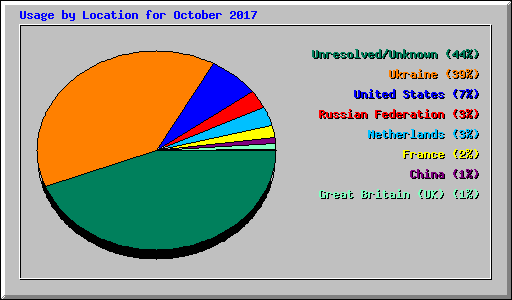 Usage by Location for October 2017