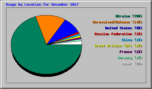 Usage by Location for December 2017