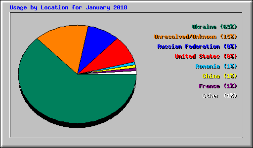 Usage by Location for January 2018