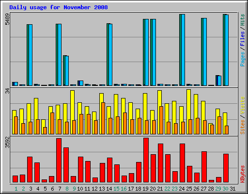 Daily usage for November 2008