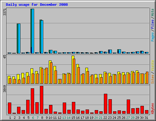 Daily usage for December 2008