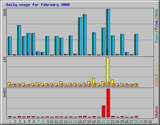 Daily usage for February 2009