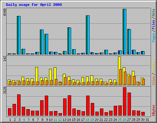 Daily usage for April 2009