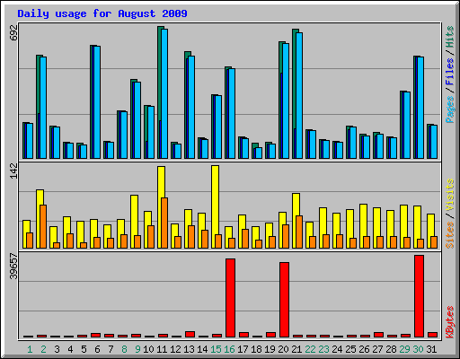 Daily usage for August 2009