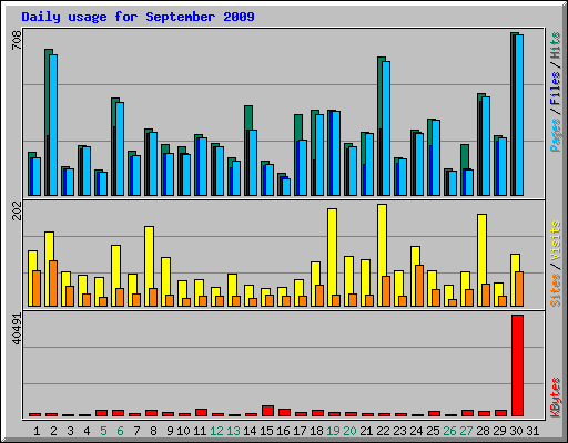 Daily usage for September 2009