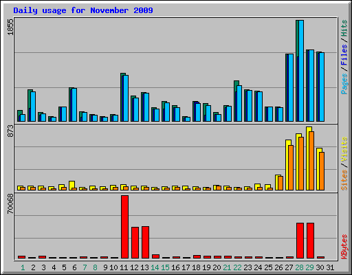 Daily usage for November 2009