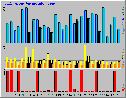 Daily usage for December 2009