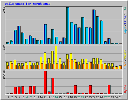 Daily usage for March 2010