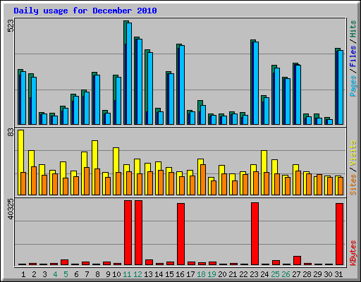 Daily usage for December 2010