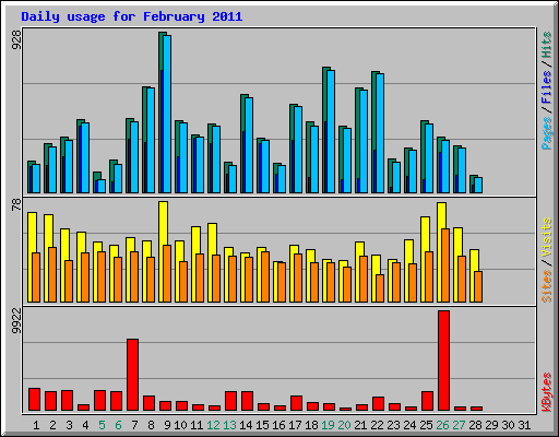 Daily usage for February 2011