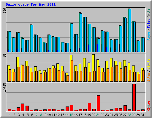 Daily usage for May 2011