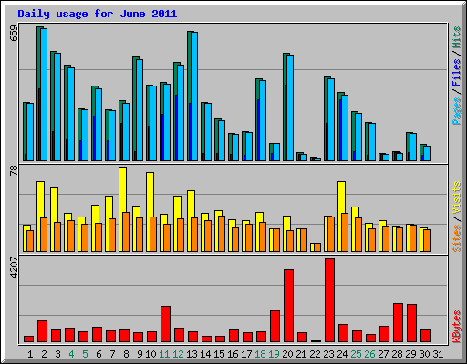 Daily usage for June 2011