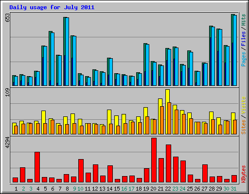 Daily usage for July 2011