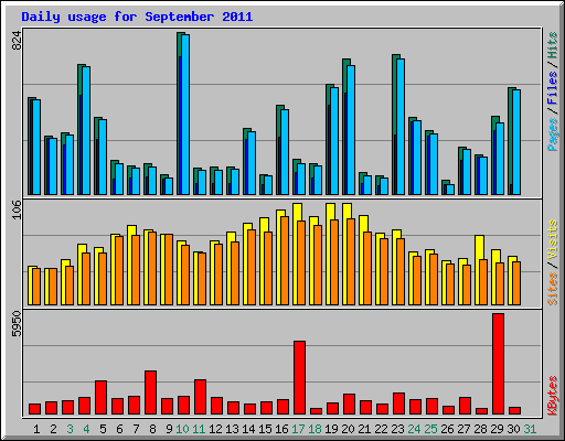 Daily usage for September 2011