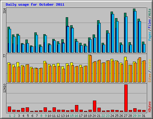 Daily usage for October 2011