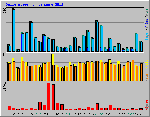 Daily usage for January 2012