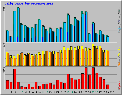 Daily usage for February 2012