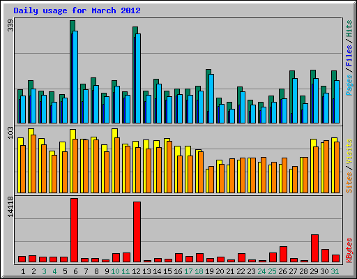 Daily usage for March 2012