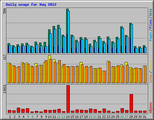 Daily usage for May 2012