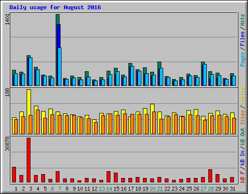 Daily usage for August 2016