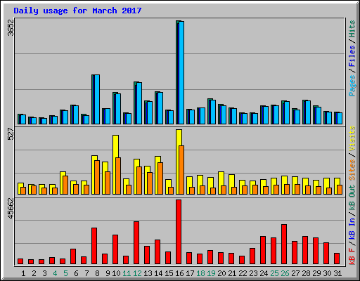 Daily usage for March 2017