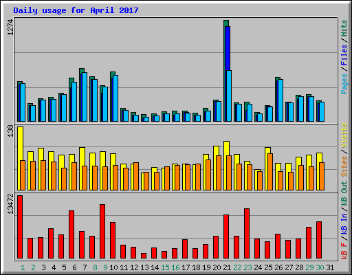 Daily usage for April 2017