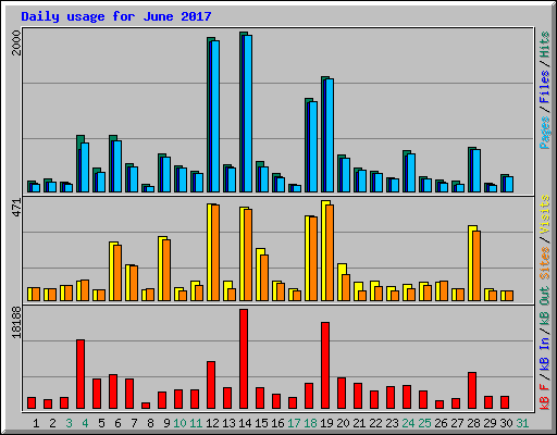 Daily usage for June 2017