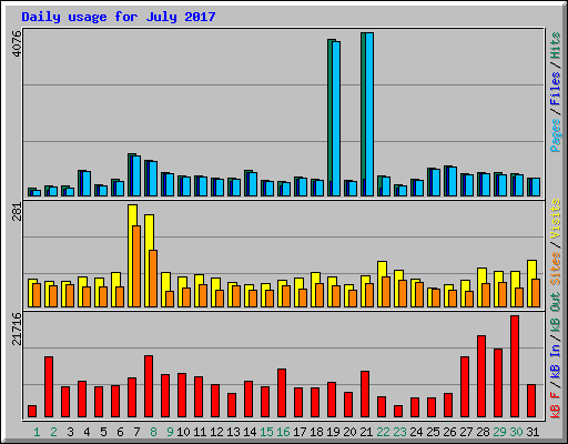 Daily usage for July 2017