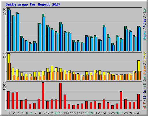 Daily usage for August 2017