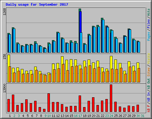 Daily usage for September 2017