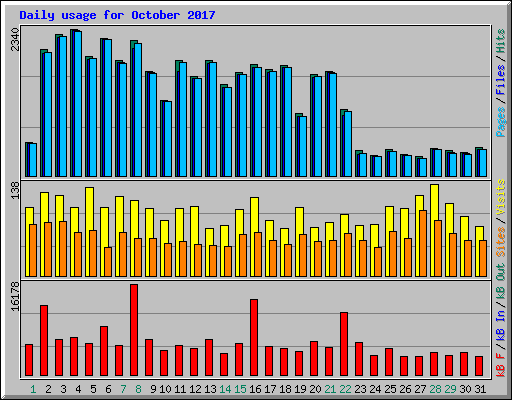 Daily usage for October 2017