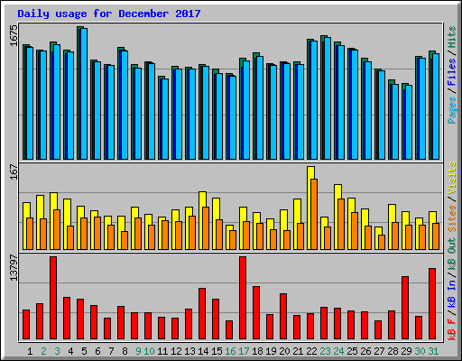 Daily usage for December 2017