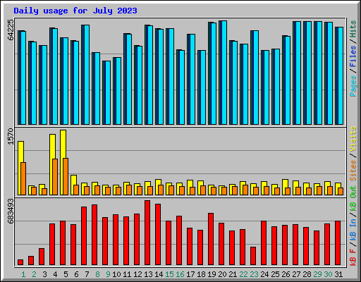 Daily usage for July 2023