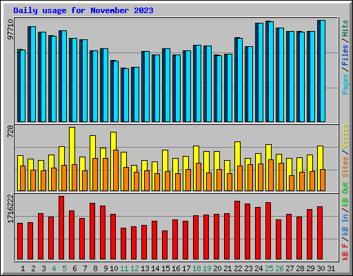 Daily usage for November 2023