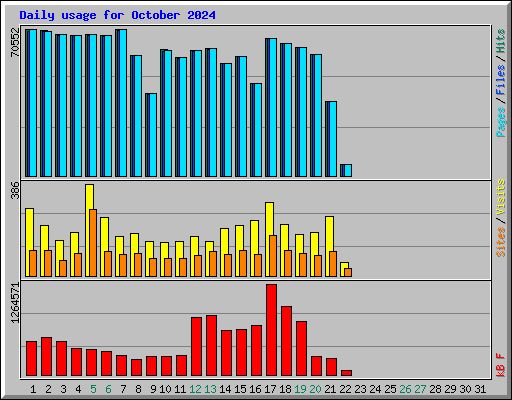 Daily usage for October 2024