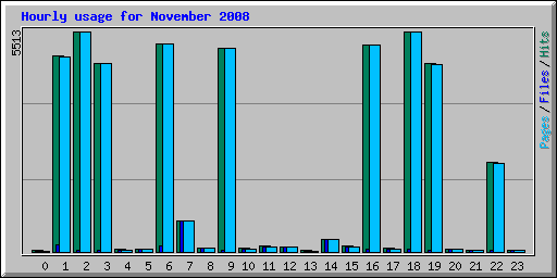 Hourly usage for November 2008