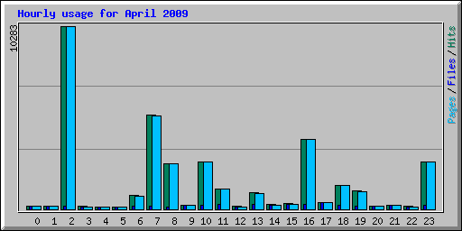 Hourly usage for April 2009