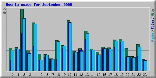 Hourly usage for September 2009