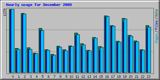 Hourly usage for December 2009