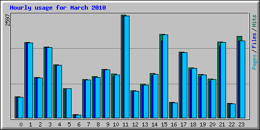 Hourly usage for March 2010