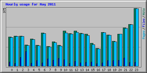 Hourly usage for May 2011